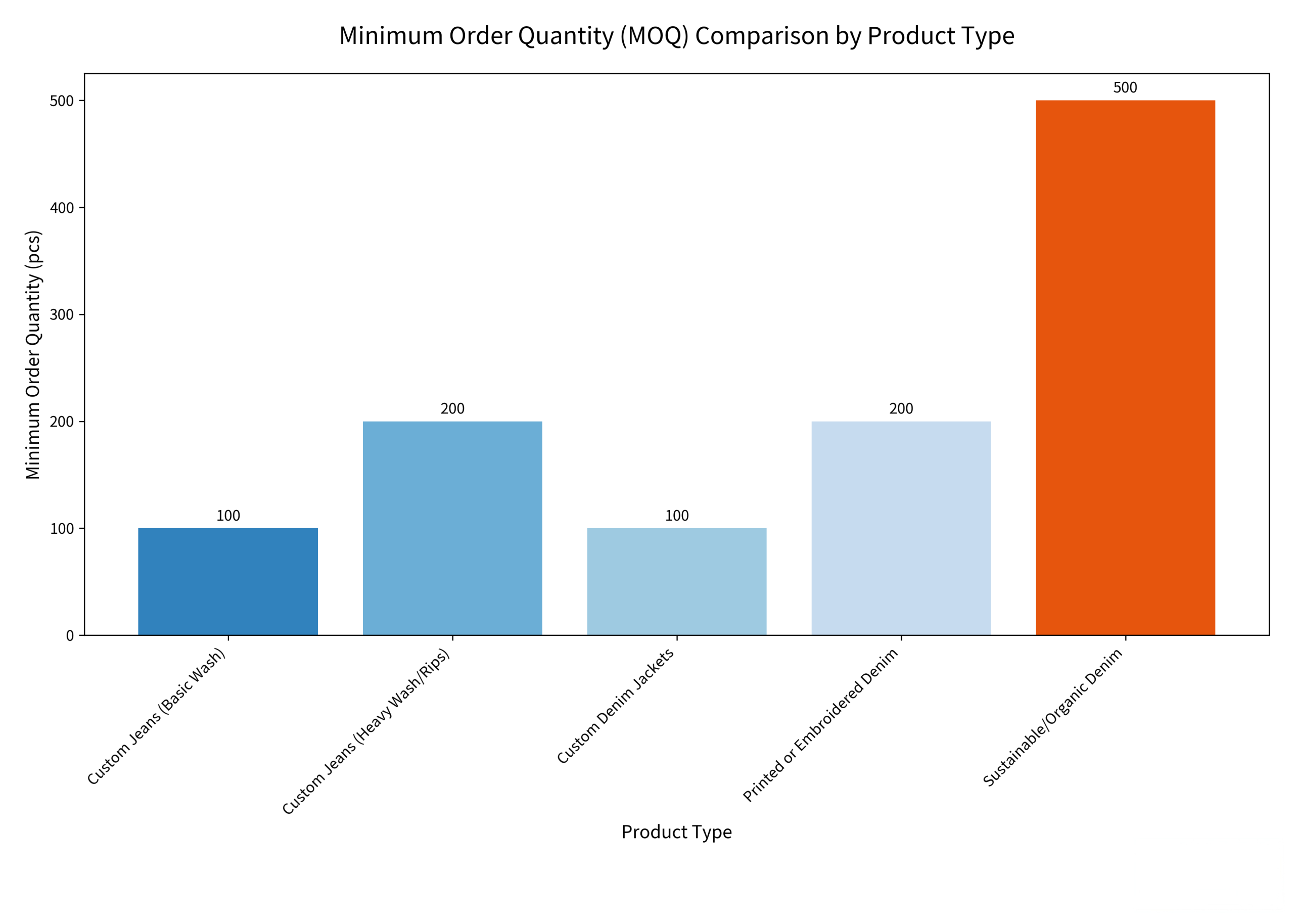 Bar chart showing MOQ ranges for different denim products from Chinese manufacturers