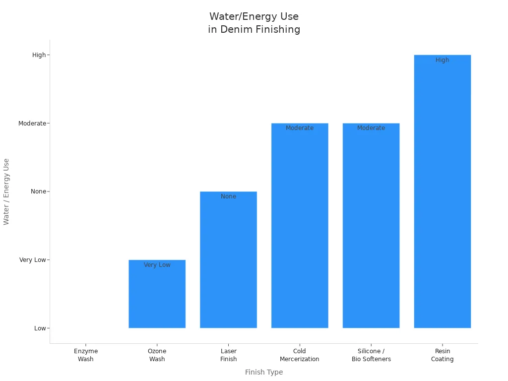 Bar chart comparing water and energy use across six Japanese denim finishing processes