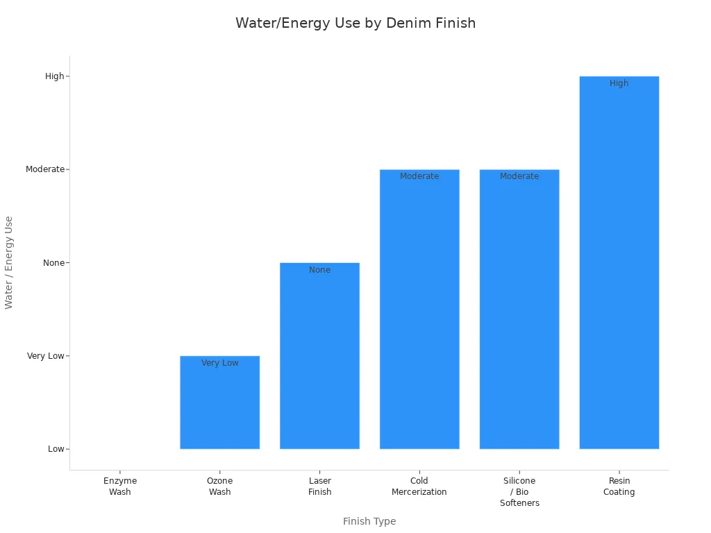 Bar chart comparing water and energy use across denim finishing methods