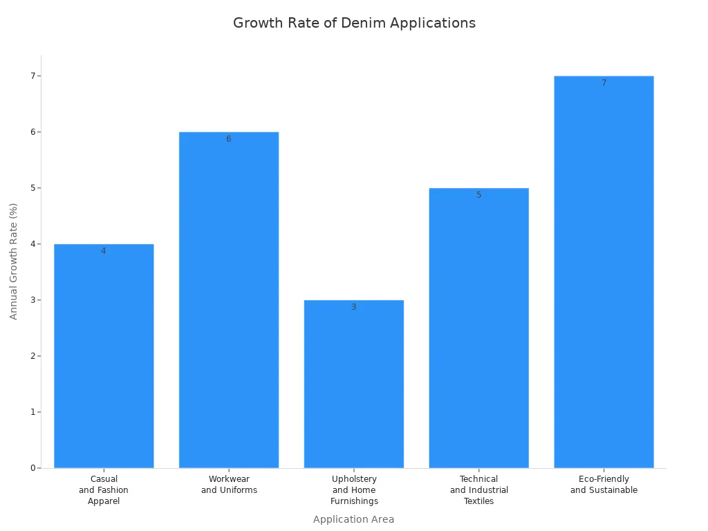 Bar chart showing annual growth rates for various denim application areas
