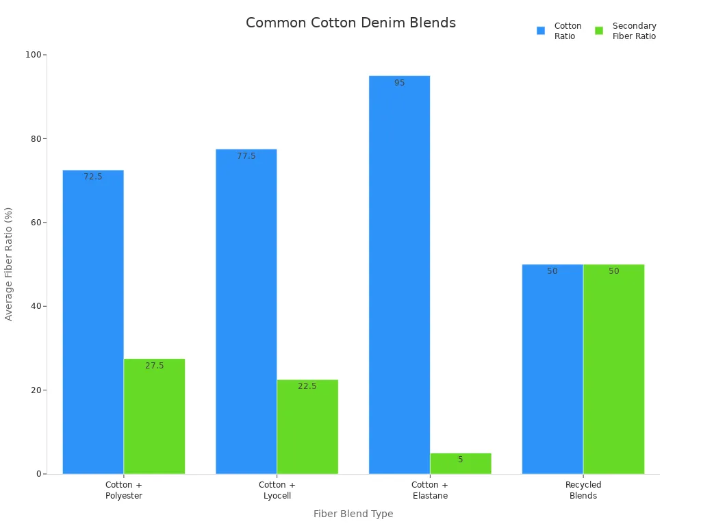 Bar chart comparing average cotton and secondary fiber ratios in common denim blends