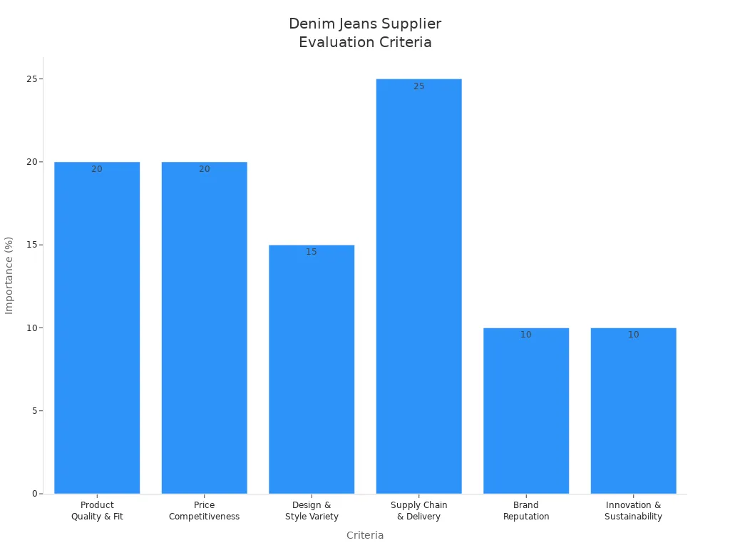 Bar chart showing importance of criteria for denim jeans supplier evaluation