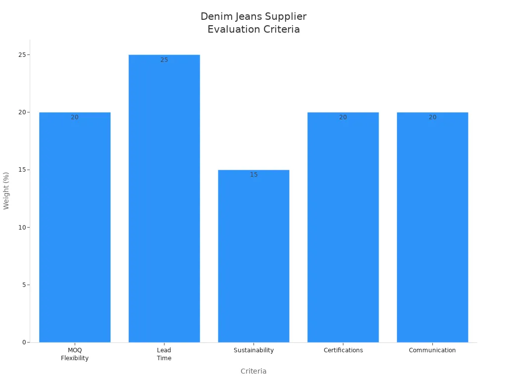 Bar chart showing weight percentages for denim jeans supplier evaluation criteria