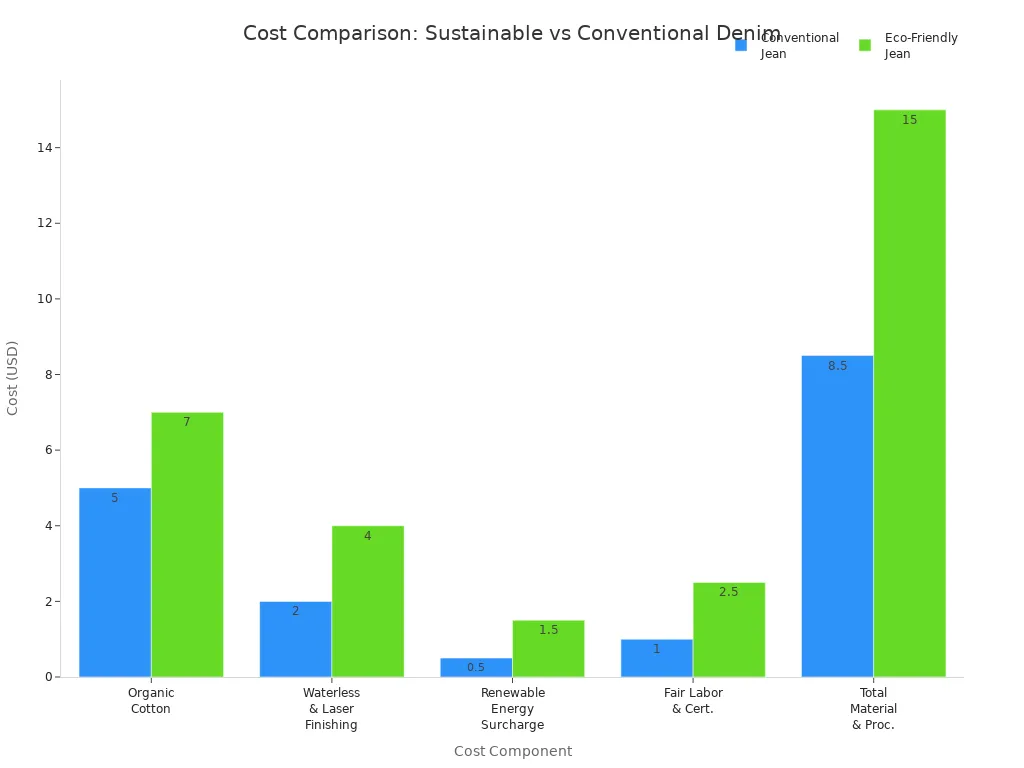 Grouped bar chart comparing cost components of conventional and eco-friendly jeans