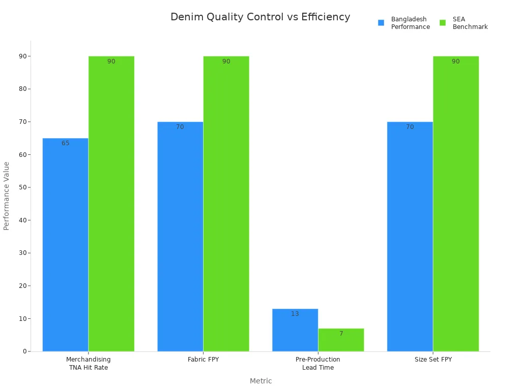 Bar chart comparing Bangladesh denim quality control metrics to SEA benchmarks