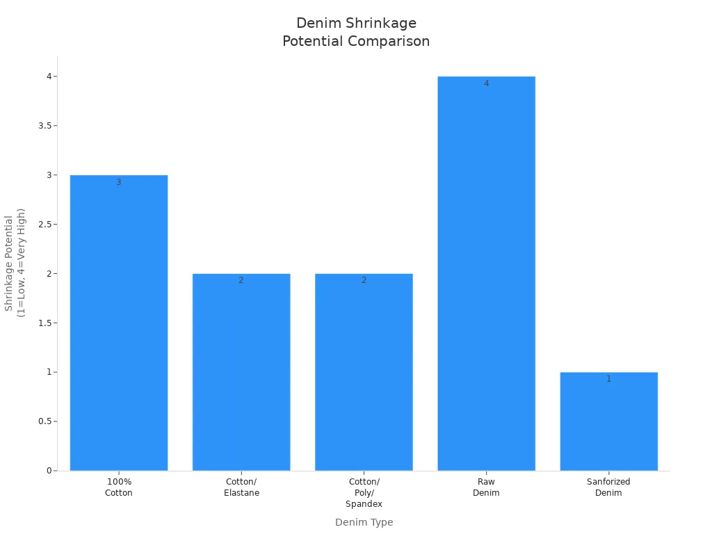 Bar chart comparing shrinkage potential of different denim types