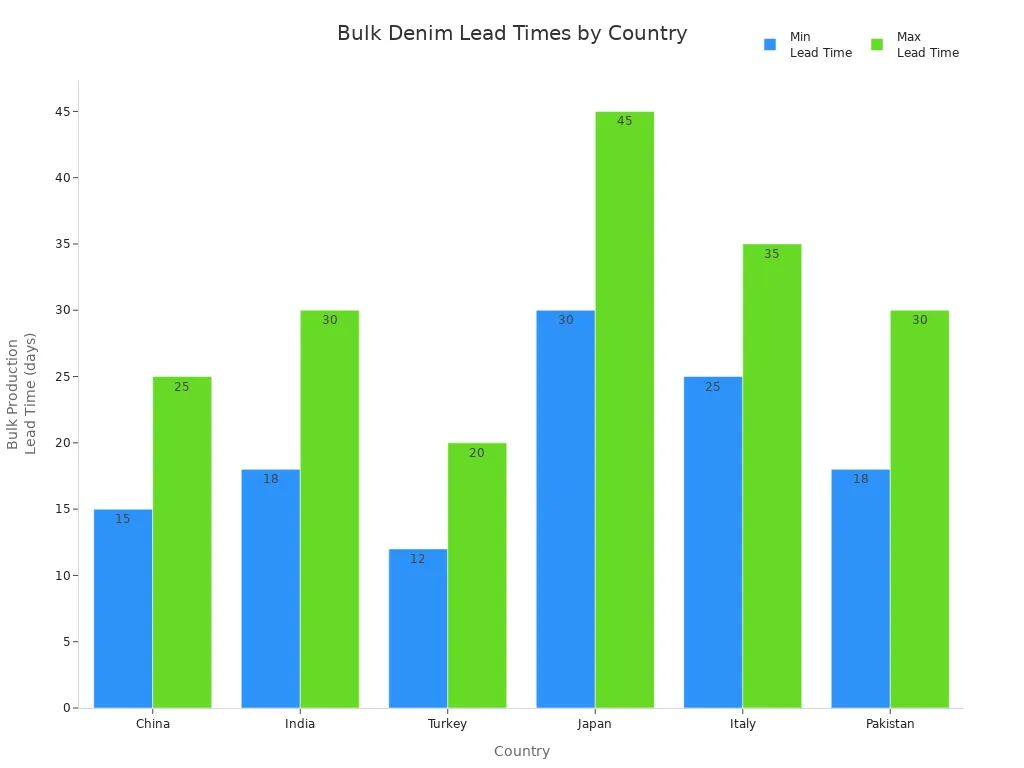 Bar chart comparing minimum and maximum bulk denim production lead times across China, India, Turkey, Japan, Italy, and Pakistan.