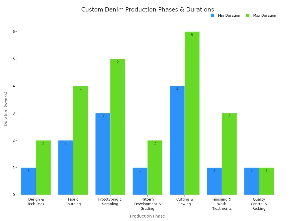 Bar chart showing the minimum and maximum duration in weeks for each phase of custom denim production.