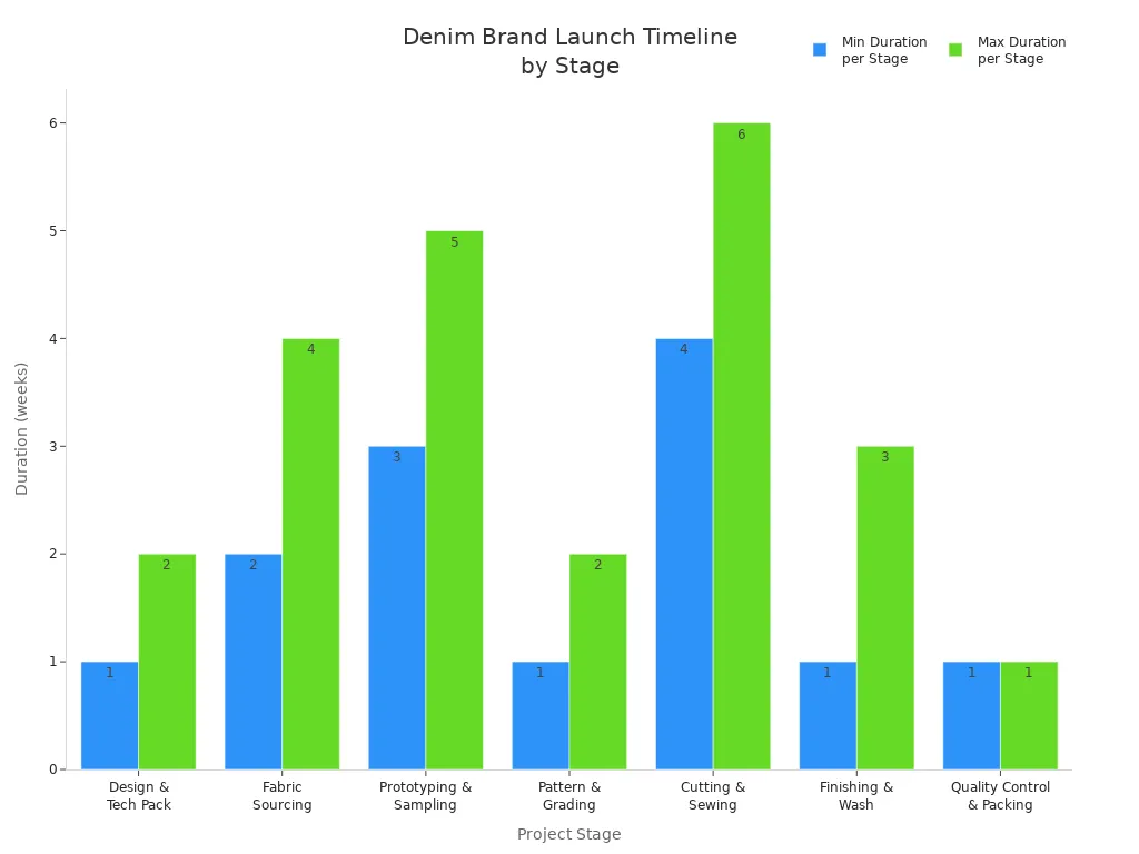 Bar chart showing denim brand launch timeline