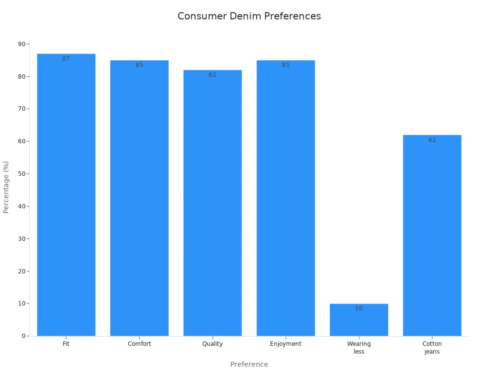Bar chart comparing consumer preferences for denim in the last decade