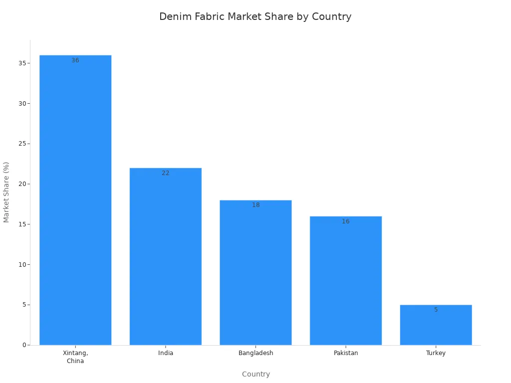Bar chart showing denim fabric market share for China, India, Bangladesh, Pakistan, and Turkey