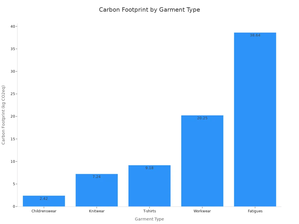 Bar chart comparing carbon footprint of different garment types