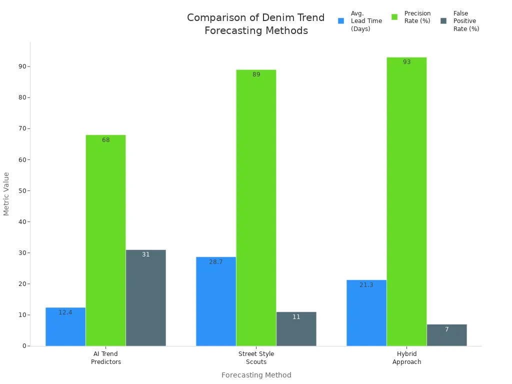 Bar chart comparing lead time, precision, and false positive rate for AI, scout, and hybrid denim trend forecasting methods