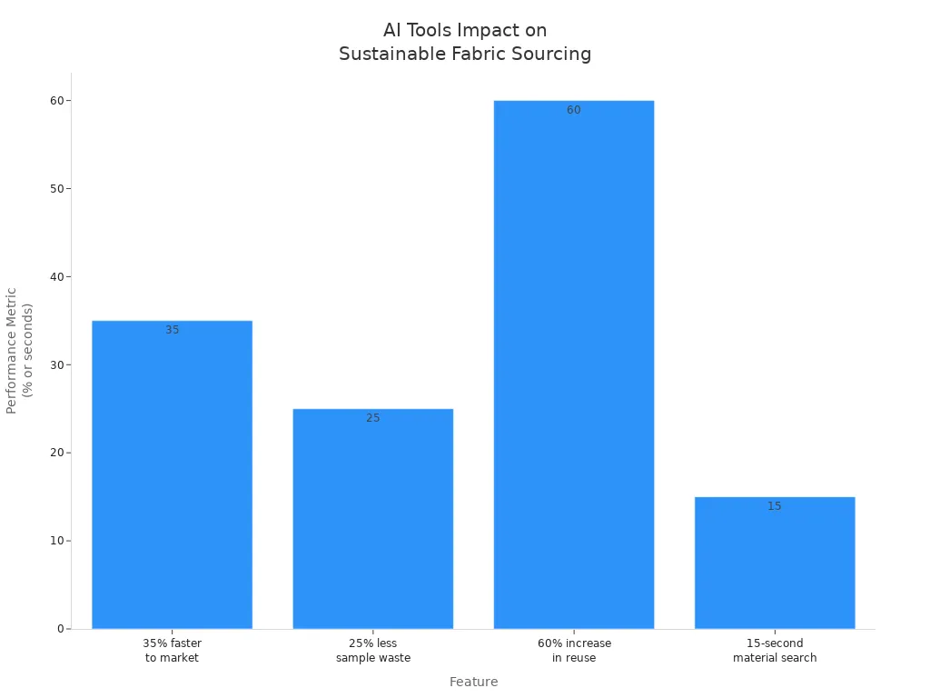 Bar chart comparing AI tool features for sustainable fabric sourcing