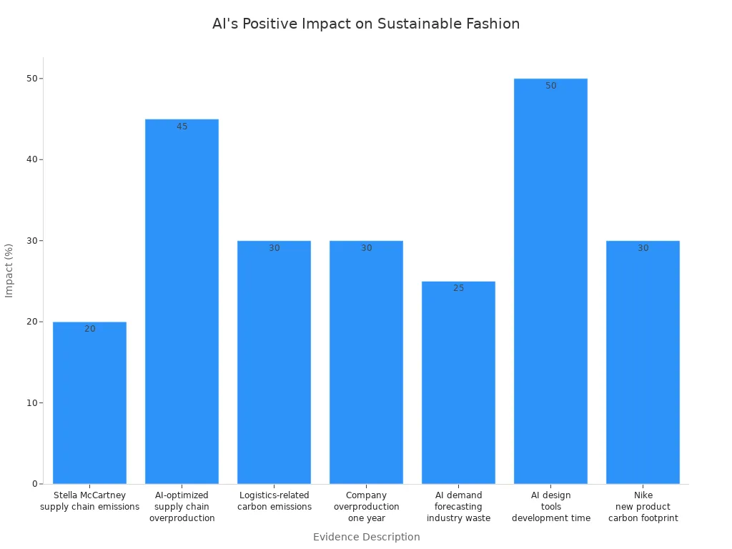 Bar chart showing percentage reductions in emissions, waste, and time due to AI in sustainable fashion