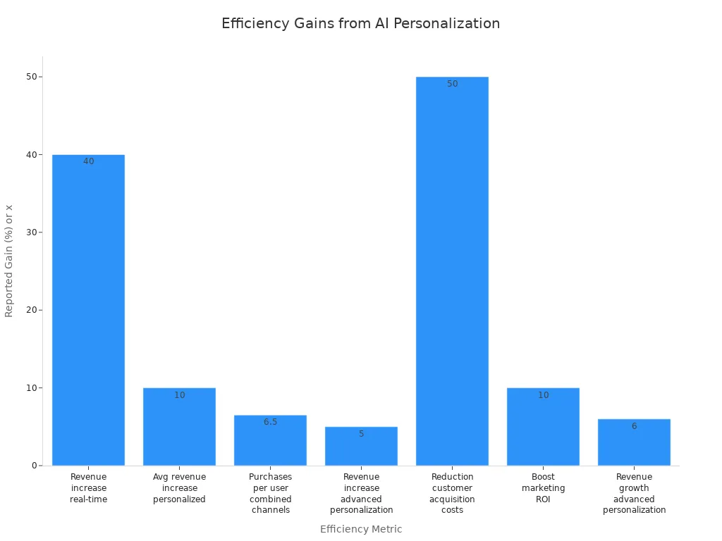 Bar chart showing efficiency gains for manufacturers after AI-driven personalization