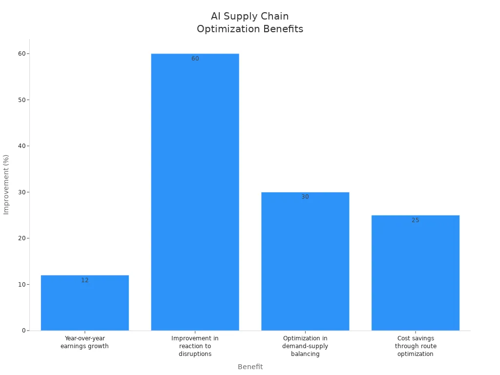 Bar chart showing percentage improvements from AI-driven supply chain optimization in manufacturing