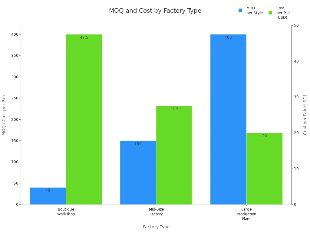 Bar chart comparing MOQ and cost per pair for boutique, mid-size, and large denim factories